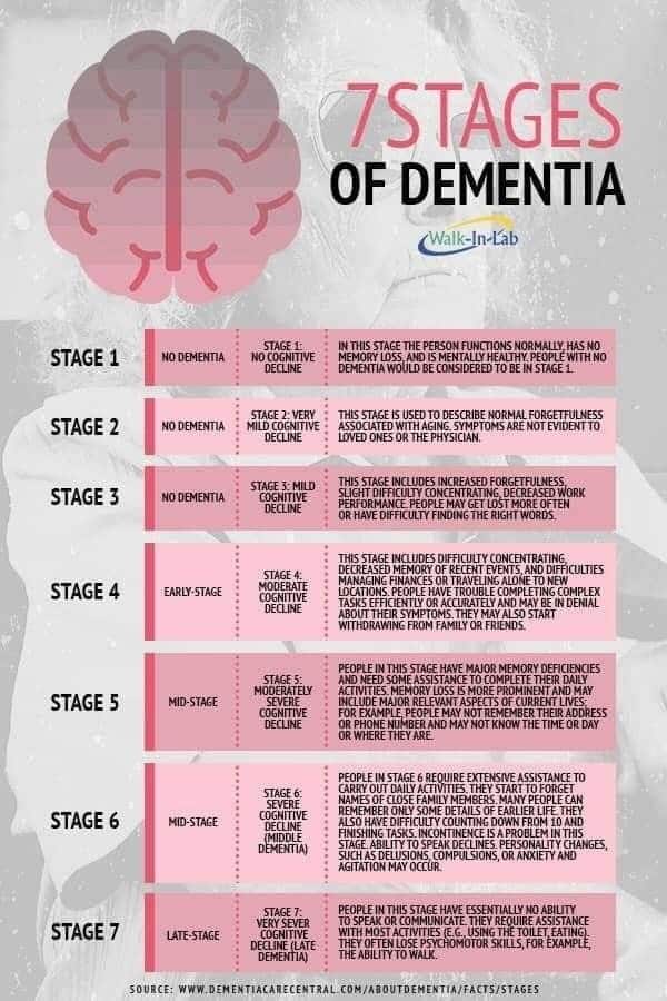 Dementia Care Central infographics on the 7 stages of dementia