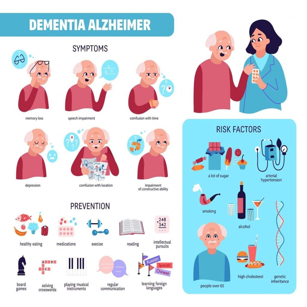 Dementia Infographics shows different risk associated, symptoms and preventions
