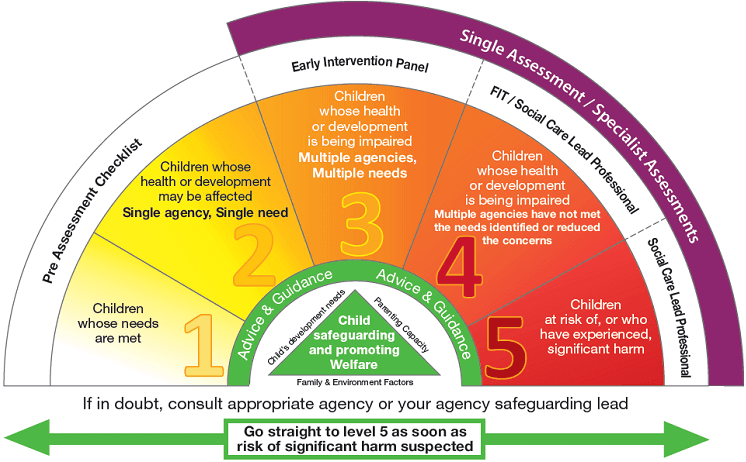 safeguarding checklist assessmentImage by: Lancashire Safeguarding Organisation