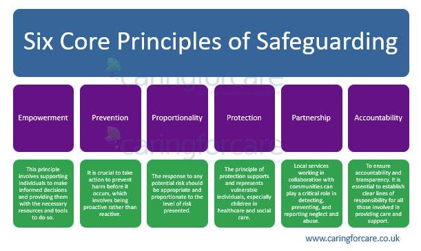 6 principles of safeguarding which has also some explanation of the 6 safeguarding principles