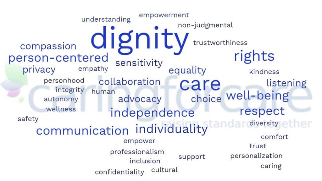 Dignity in Care Word Cloud by designed by Caring for Care digital Sales team.