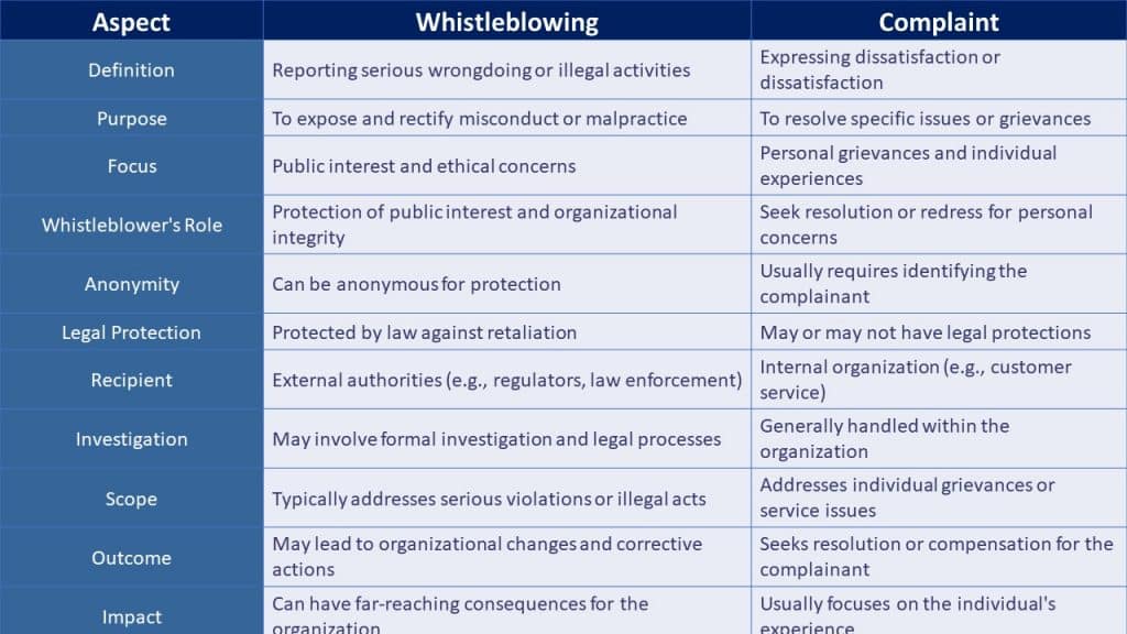 The table shows the difference between Whistleblowing and making a complaint