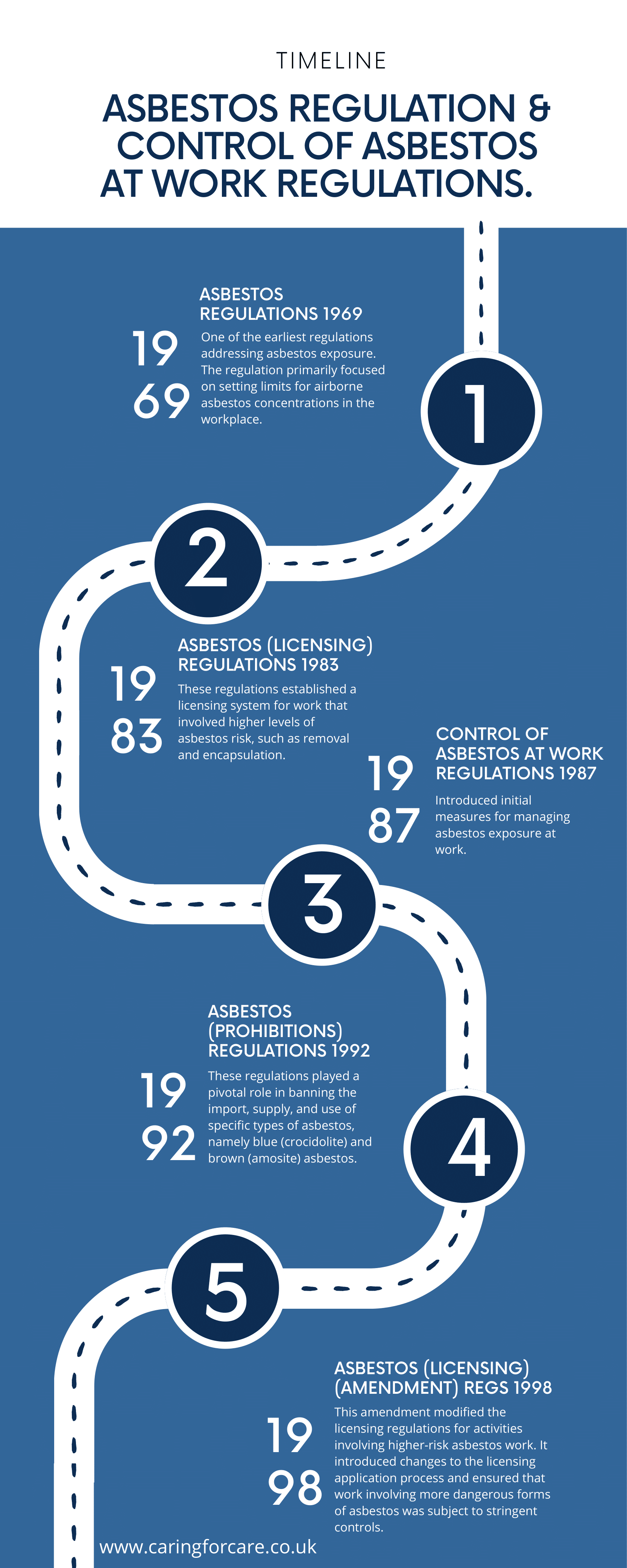 Infographic on regulations outline on how to deal with asbestos and their timeline