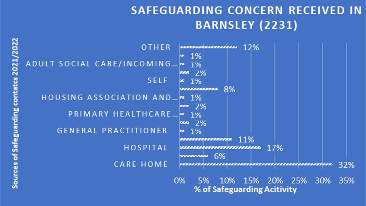 Stats source of Safeguarding Activities in Barnsley, Yorkshire.