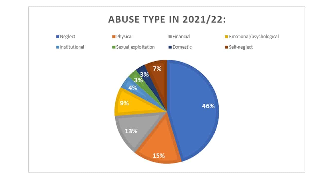 Abuse Type in barnsley York in 2021/2022