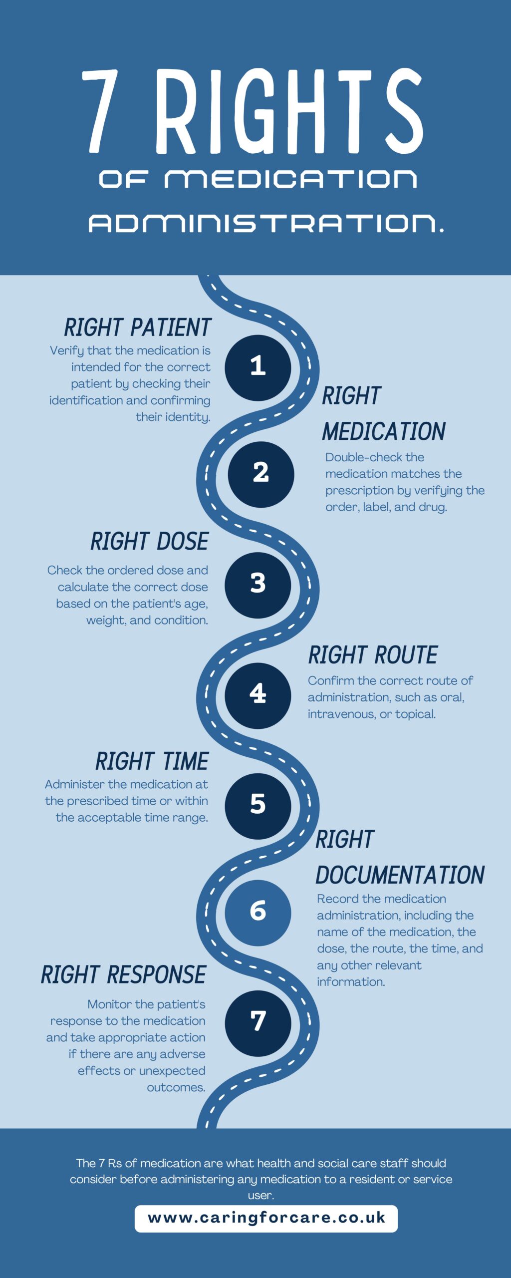 The 7 Rights of medication infographics
