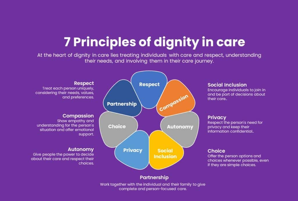 infographics on 7 principles of dignity in care