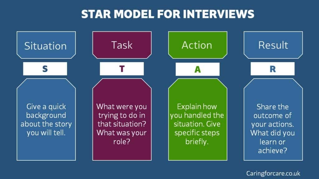 Star models for health care interviews and any other type of interview.